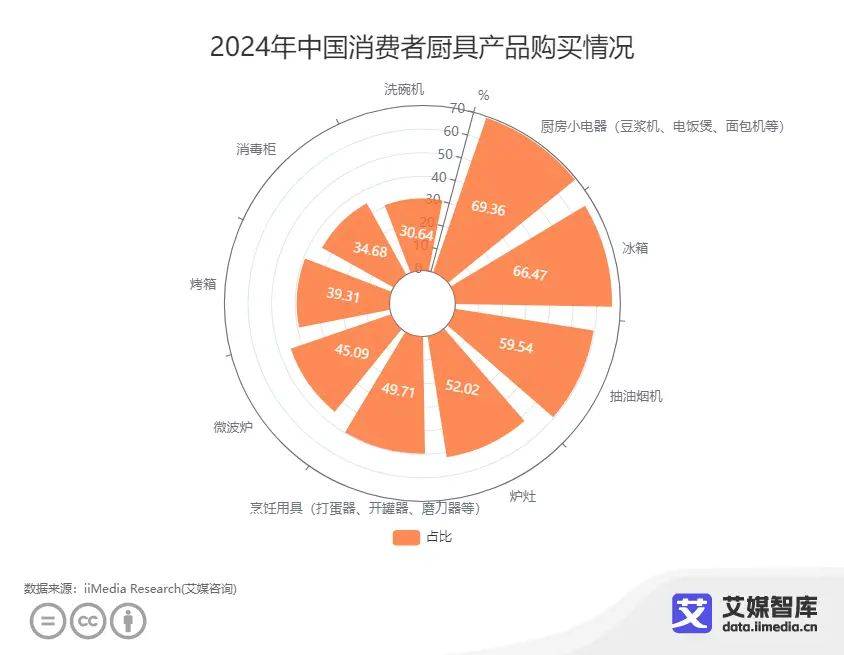 中国家装行业数据分析：6936%消费者会选择购买厨房小电器(图1)