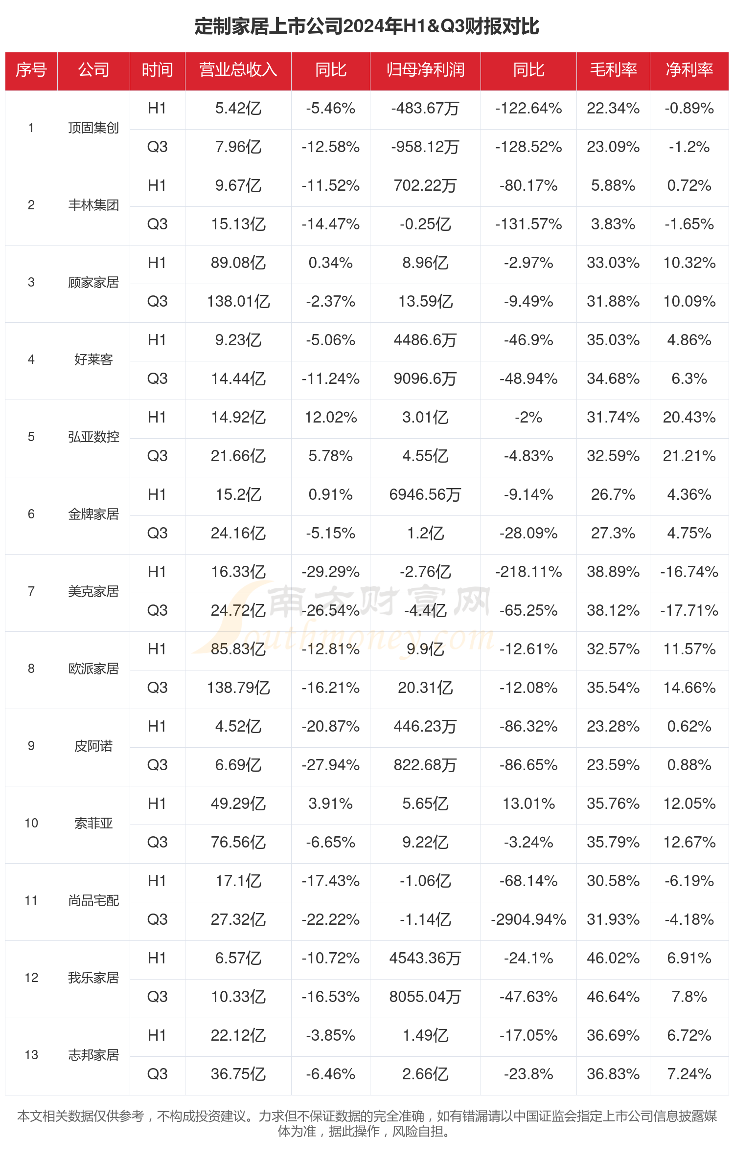 开云APP官网：2024年前三季度财报：定制家居行业上市公司现状如何？(图1)