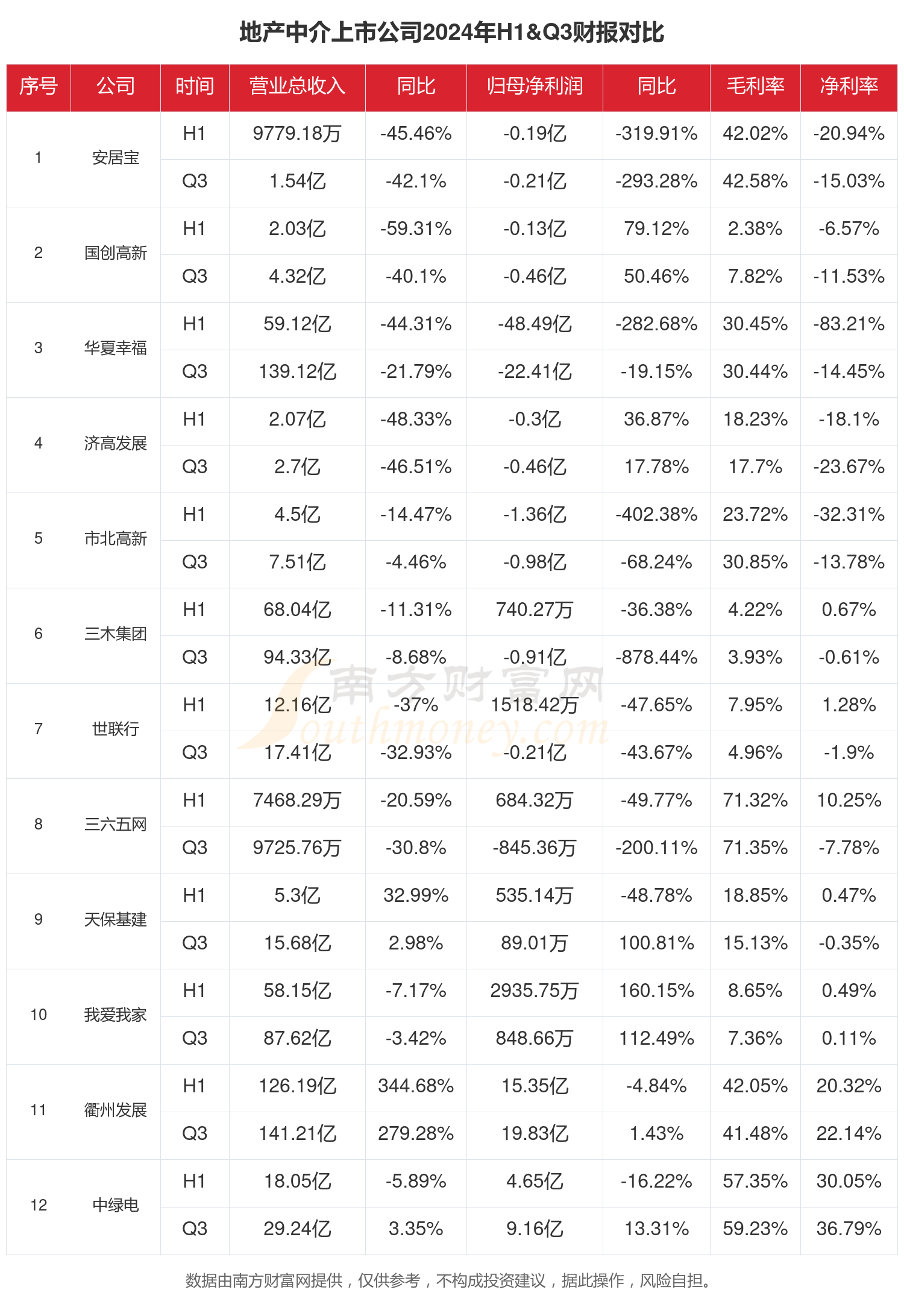 地产中介行业上市公司现状如何（2024年前三季度）(图1)