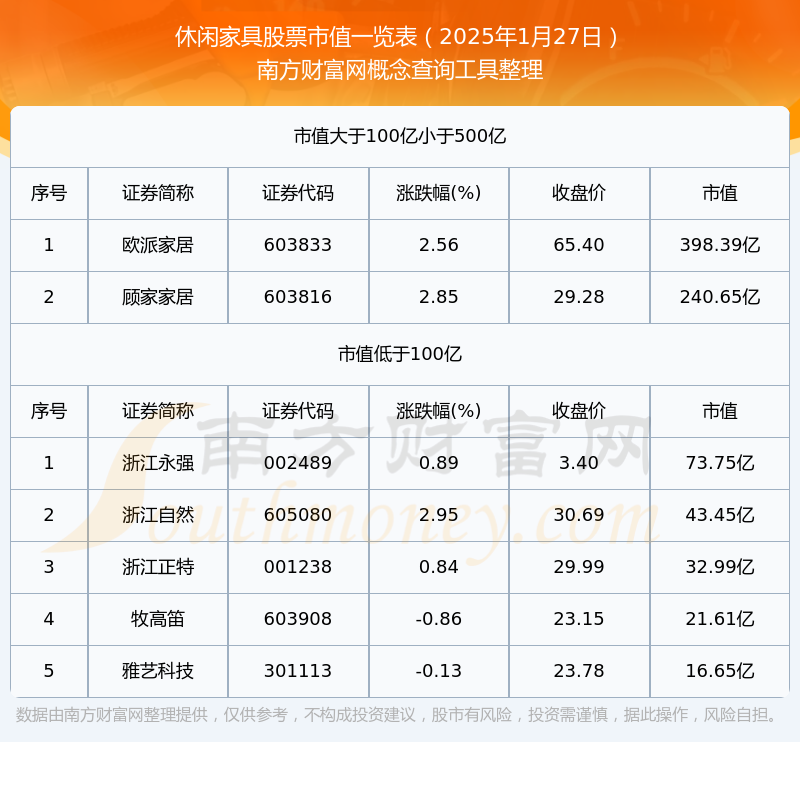 休闲家具股票市值高的个股名单（2025年1月27日）(图1)