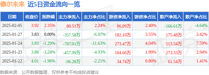 股票行情快报：德尔未来（002631）2月5日主力资金净买入8051万元(图1)