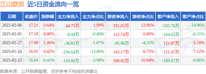 股票行情快报：江山欧派（603208）2月6日主力资金净买入4475万元(图1)