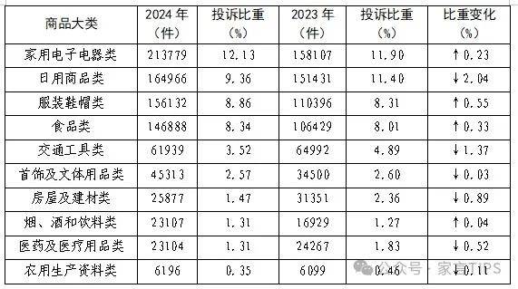 开云APP平台：中消协：2024年家具类投诉量同比上升2095% 涉莫干山敏华家具尚品宅配林氏家居红星美凯龙居然之家等企业(图3)