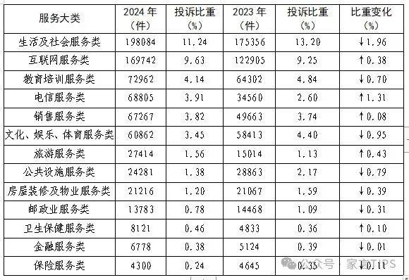 开云APP平台：中消协：2024年家具类投诉量同比上升2095% 涉莫干山敏华家具尚品宅配林氏家居红星美凯龙居然之家等企业(图5)