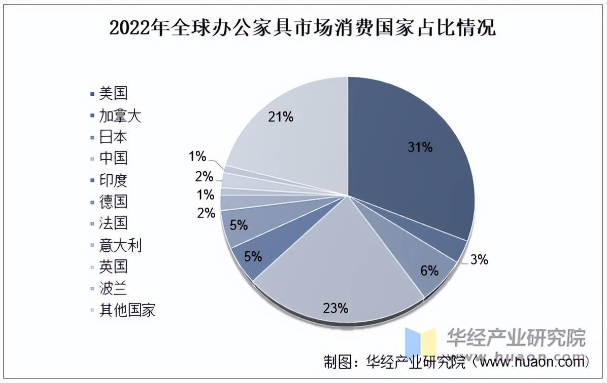 2025年中国办公家具行业市场规模消费占比及净利润情况(图2)