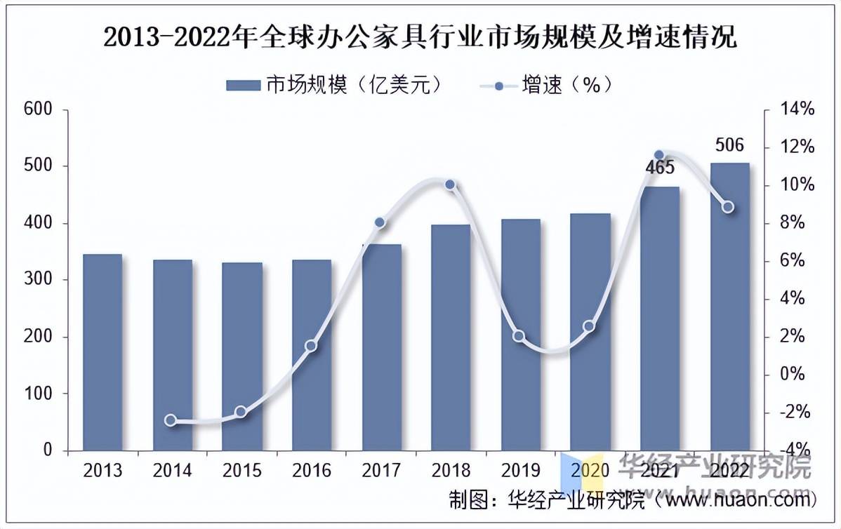 2025年中国办公家具行业市场规模消费占比及净利润情况(图1)