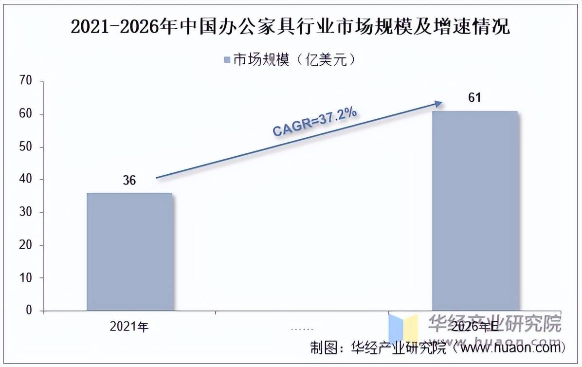 2025年中国办公家具行业市场规模消费占比及净利润情况(图3)