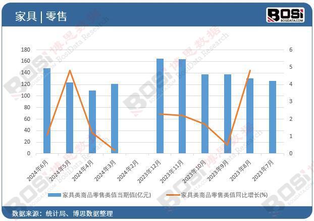 开云APP入口：2024年上半年中国家具类商品零售月度统计累计销量达7206亿元(图1)
