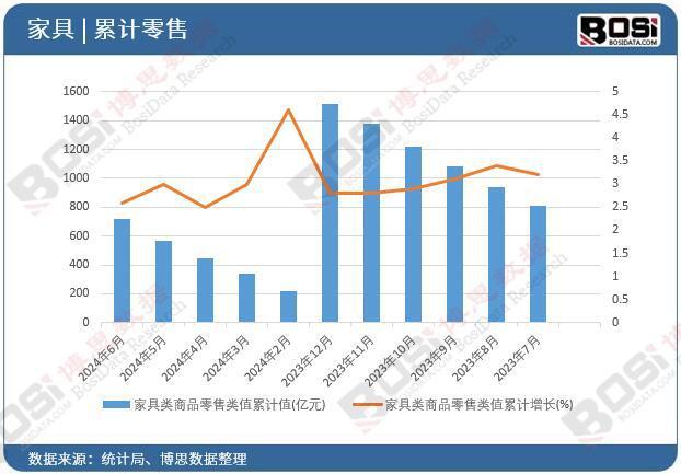 开云APP入口：2024年上半年中国家具类商品零售月度统计累计销量达7206亿元(图2)