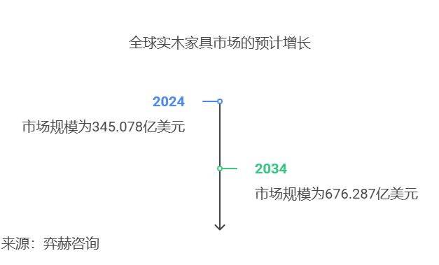 全面分析2025年实木家具市场(图1)