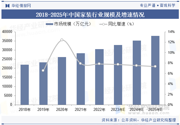 2025年中国家装行业市场规模及重点企业布局(图1)