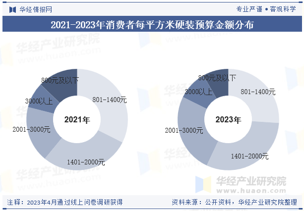 2025年中国家装行业市场规模及重点企业布局(图5)