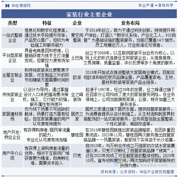 2025年中国家装行业市场规模及重点企业布局(图6)