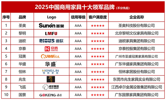 开云APP入口：2025中国商用家具十大领军品牌发布：引领行业绿色智造与场景革新(图2)