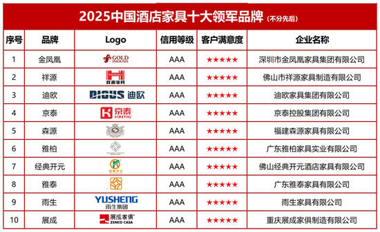2025中国酒店家具十大领军品牌：以创新生态重塑行业竞争格局(图2)