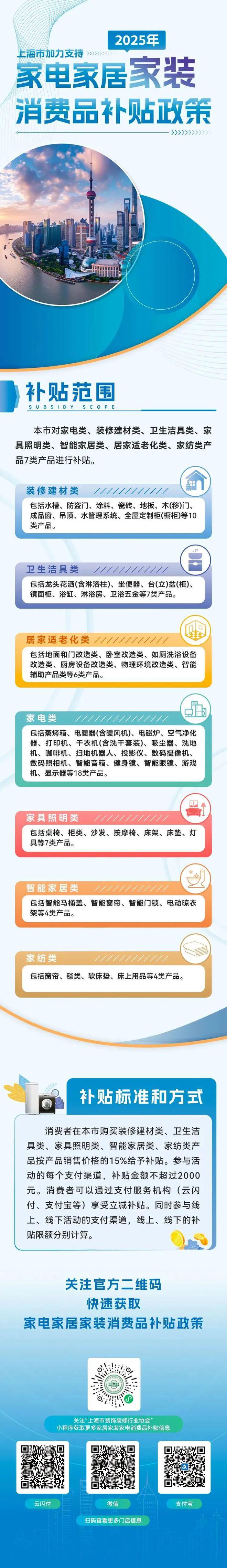 7大类最高可达2000元上海加力支持推出家电家居家装消费品补贴(图1)