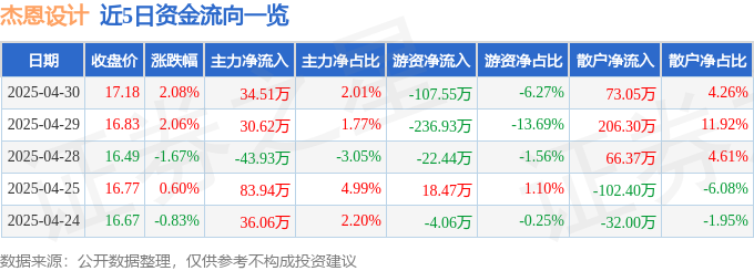 股票行情快报：杰恩设计（300668）4月30日主力资金净买入3451万元(图1)