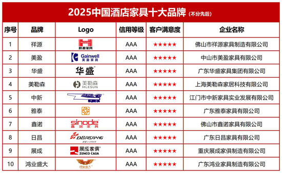 开云APP下载：2025中国酒店家具十大品牌发布：新质生产力驱动下的行业升级变革(图2)